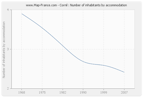 Cornil : Number of inhabitants by accommodation