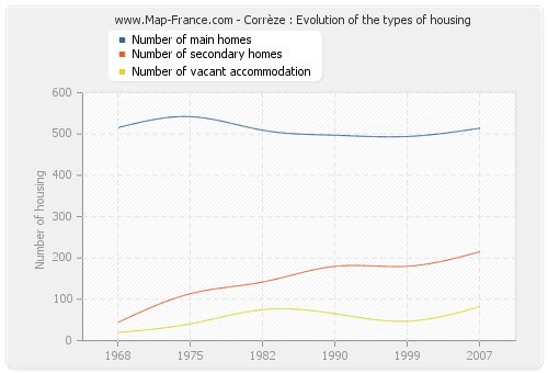 Corrèze : Evolution of the types of housing