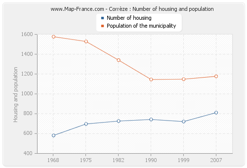 Corrèze : Number of housing and population