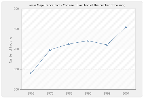 Corrèze : Evolution of the number of housing