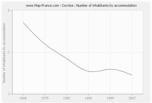 Corrèze : Number of inhabitants by accommodation