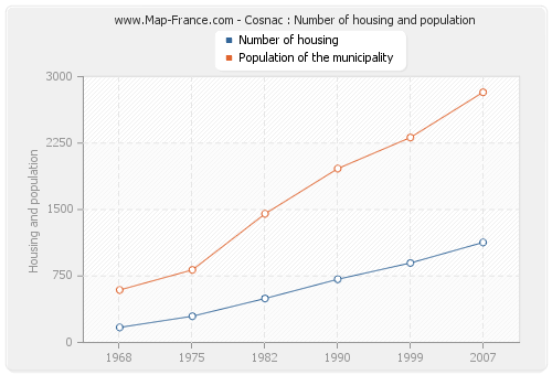 Cosnac : Number of housing and population