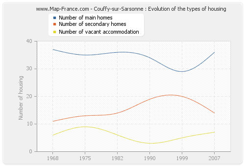 Couffy-sur-Sarsonne : Evolution of the types of housing