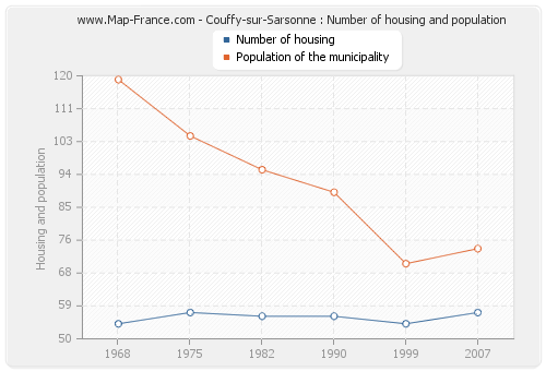 Couffy-sur-Sarsonne : Number of housing and population