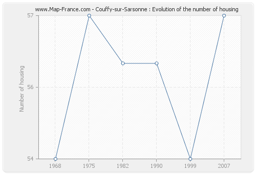 Couffy-sur-Sarsonne : Evolution of the number of housing
