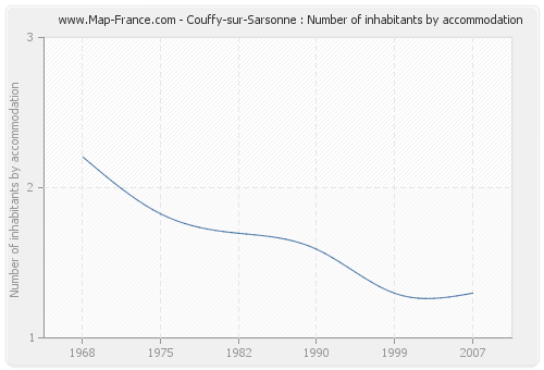 Couffy-sur-Sarsonne : Number of inhabitants by accommodation