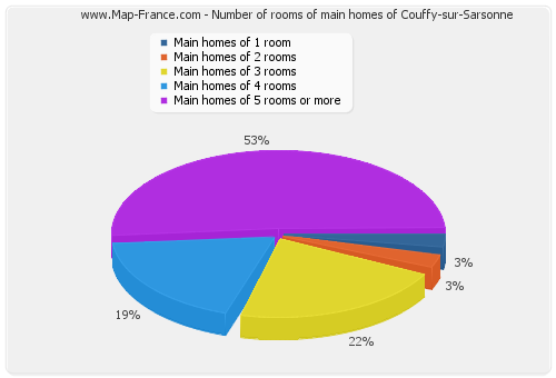 Number of rooms of main homes of Couffy-sur-Sarsonne