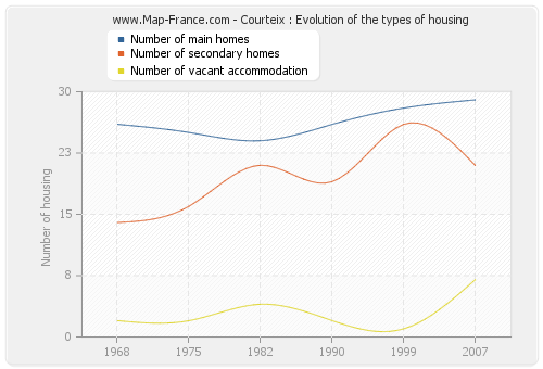 Courteix : Evolution of the types of housing