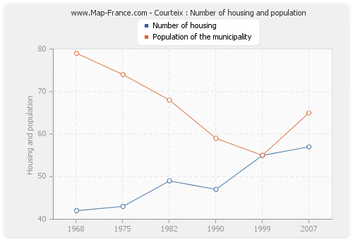 Courteix : Number of housing and population