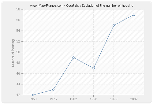 Courteix : Evolution of the number of housing