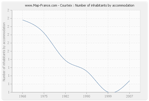 Courteix : Number of inhabitants by accommodation