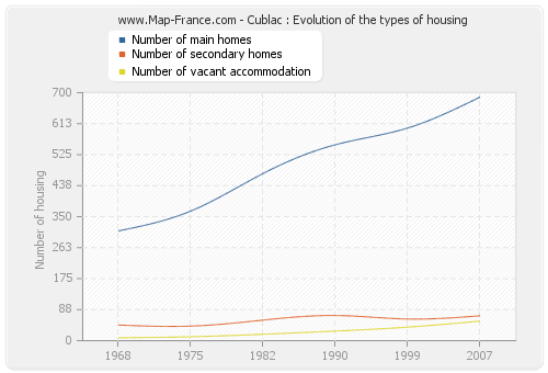 Cublac : Evolution of the types of housing