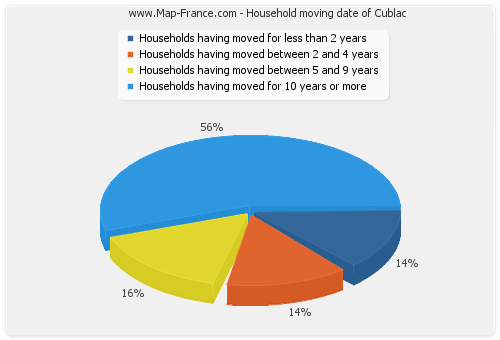 Household moving date of Cublac