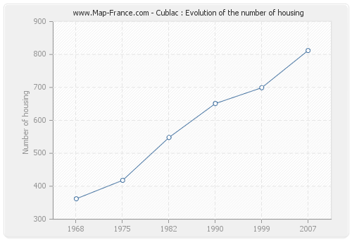 Cublac : Evolution of the number of housing