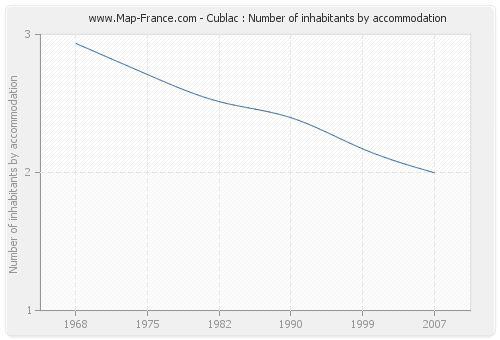 Cublac : Number of inhabitants by accommodation