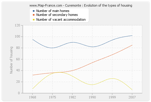 Curemonte : Evolution of the types of housing