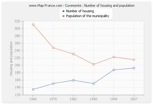 Curemonte : Number of housing and population