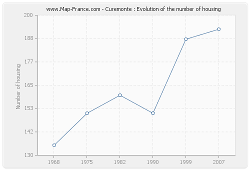 Curemonte : Evolution of the number of housing