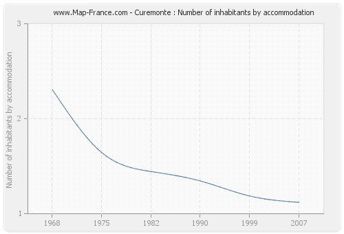 Curemonte : Number of inhabitants by accommodation