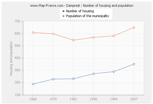 Dampniat : Number of housing and population