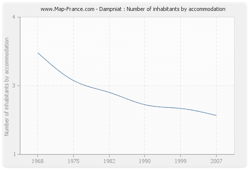 Dampniat : Number of inhabitants by accommodation