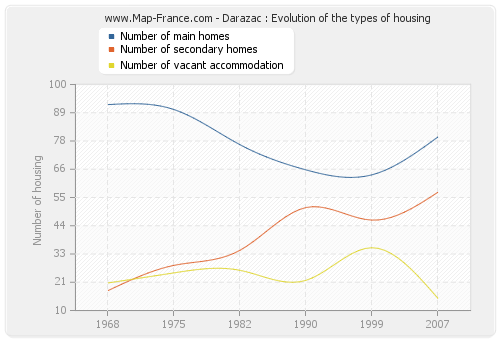 Darazac : Evolution of the types of housing