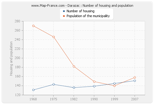 Darazac : Number of housing and population