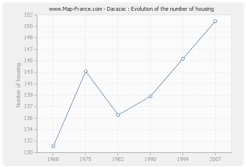 Darazac : Evolution of the number of housing