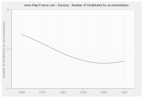 Darazac : Number of inhabitants by accommodation