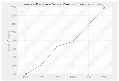 Darnets : Evolution of the number of housing