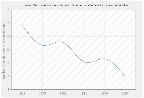 Darnets : Number of inhabitants by accommodation