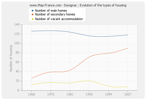 Davignac : Evolution of the types of housing