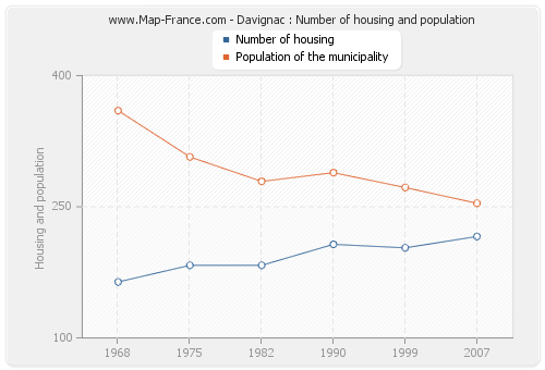 Davignac : Number of housing and population