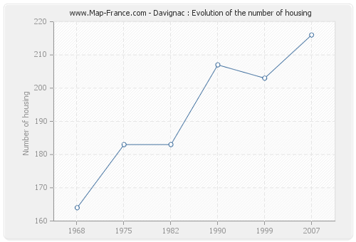 Davignac : Evolution of the number of housing