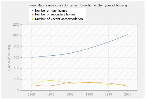 Donzenac : Evolution of the types of housing