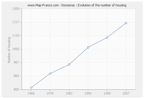 Donzenac : Evolution of the number of housing