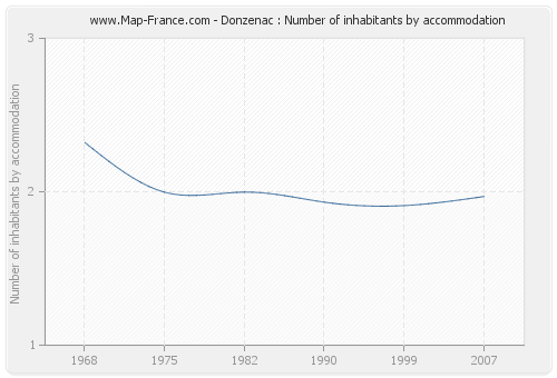 Donzenac : Number of inhabitants by accommodation