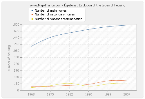Égletons : Evolution of the types of housing