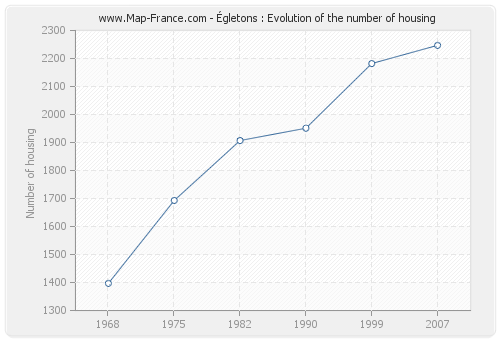 Égletons : Evolution of the number of housing