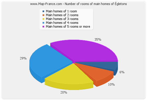 Number of rooms of main homes of Égletons