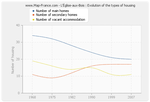 L'Église-aux-Bois : Evolution of the types of housing