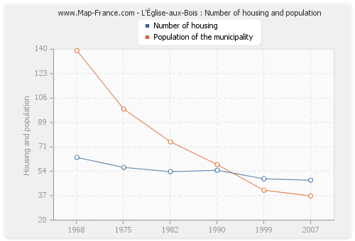 L'Église-aux-Bois : Number of housing and population