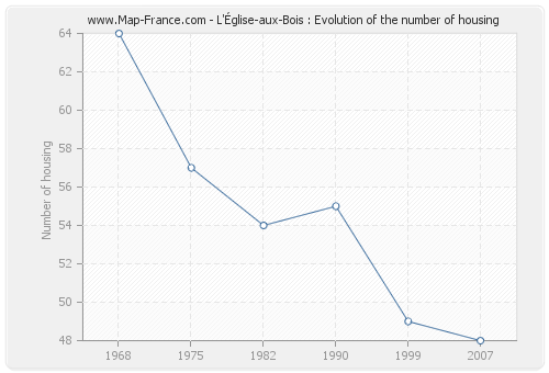 L'Église-aux-Bois : Evolution of the number of housing