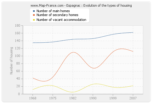 Espagnac : Evolution of the types of housing