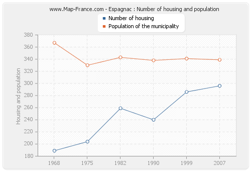 Espagnac : Number of housing and population