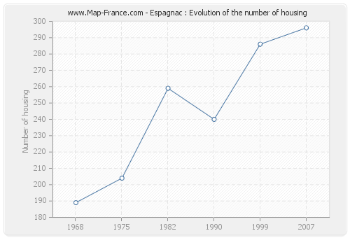 Espagnac : Evolution of the number of housing