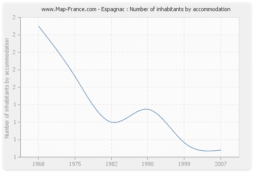 Espagnac : Number of inhabitants by accommodation