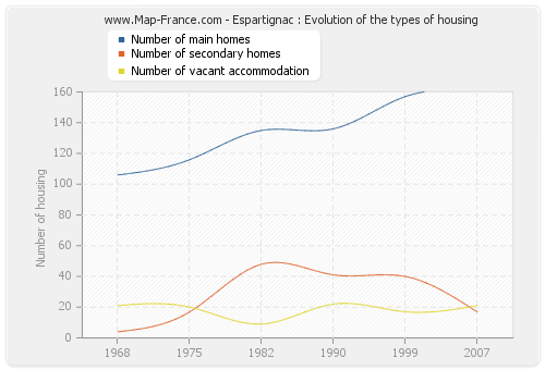 Espartignac : Evolution of the types of housing