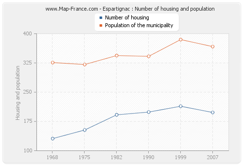 Espartignac : Number of housing and population