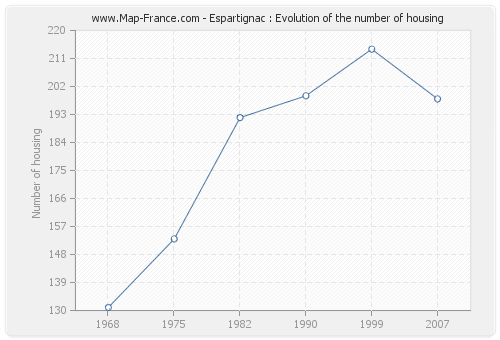 Espartignac : Evolution of the number of housing